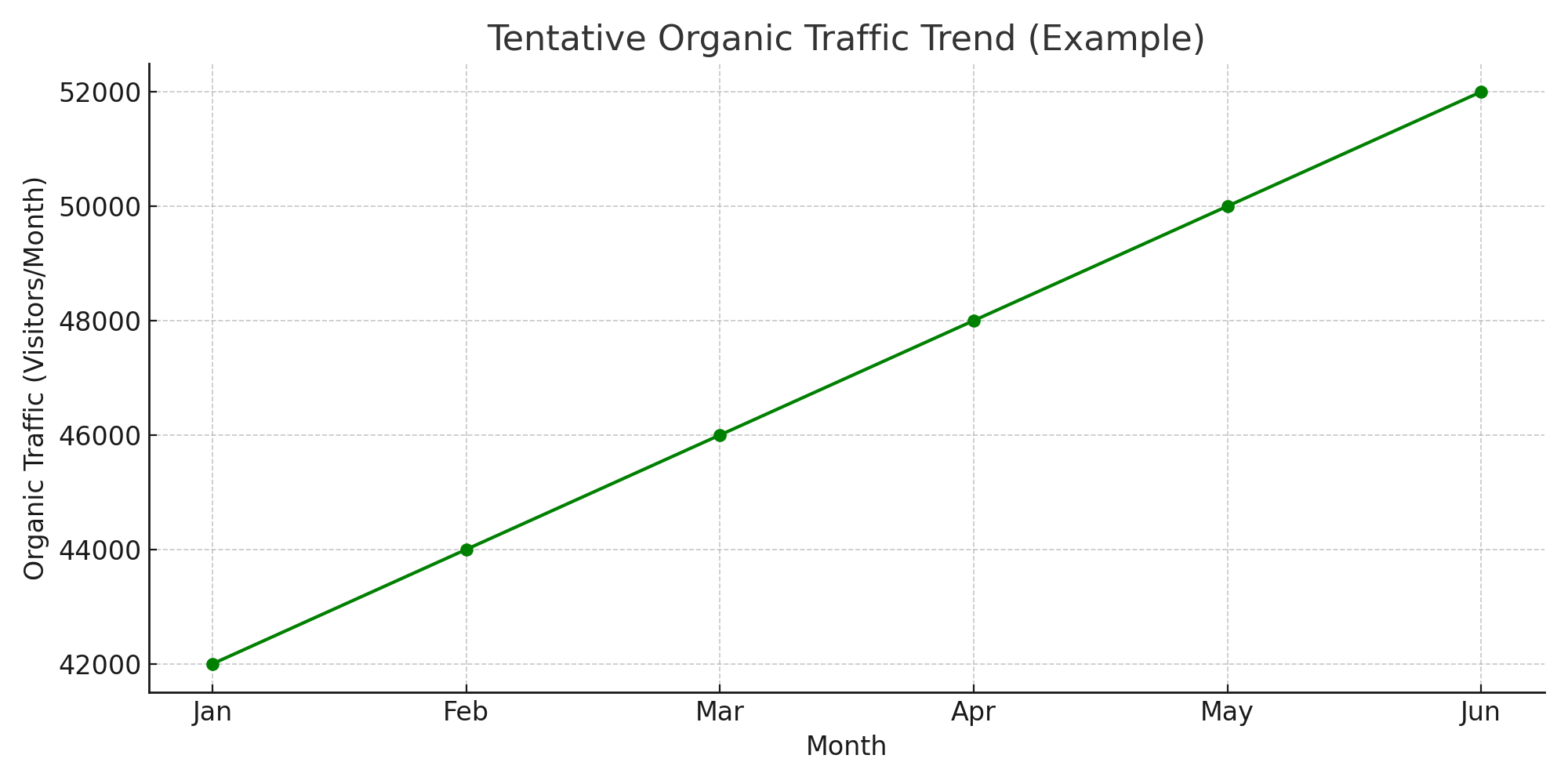 Look for a traffic trend graph that shows a smooth upward or stable curve, not sudden spikes or drops.